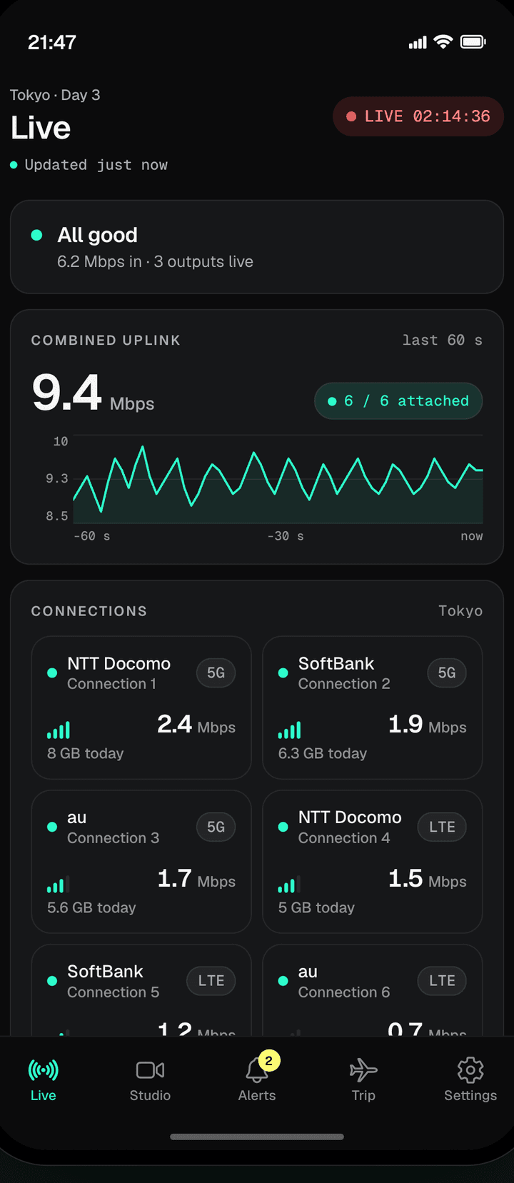 The Live tab of the Lumbus Live app: an All good status line, the combined uplink over the last sixty seconds, and six connections with their network, speed and the data each has used today